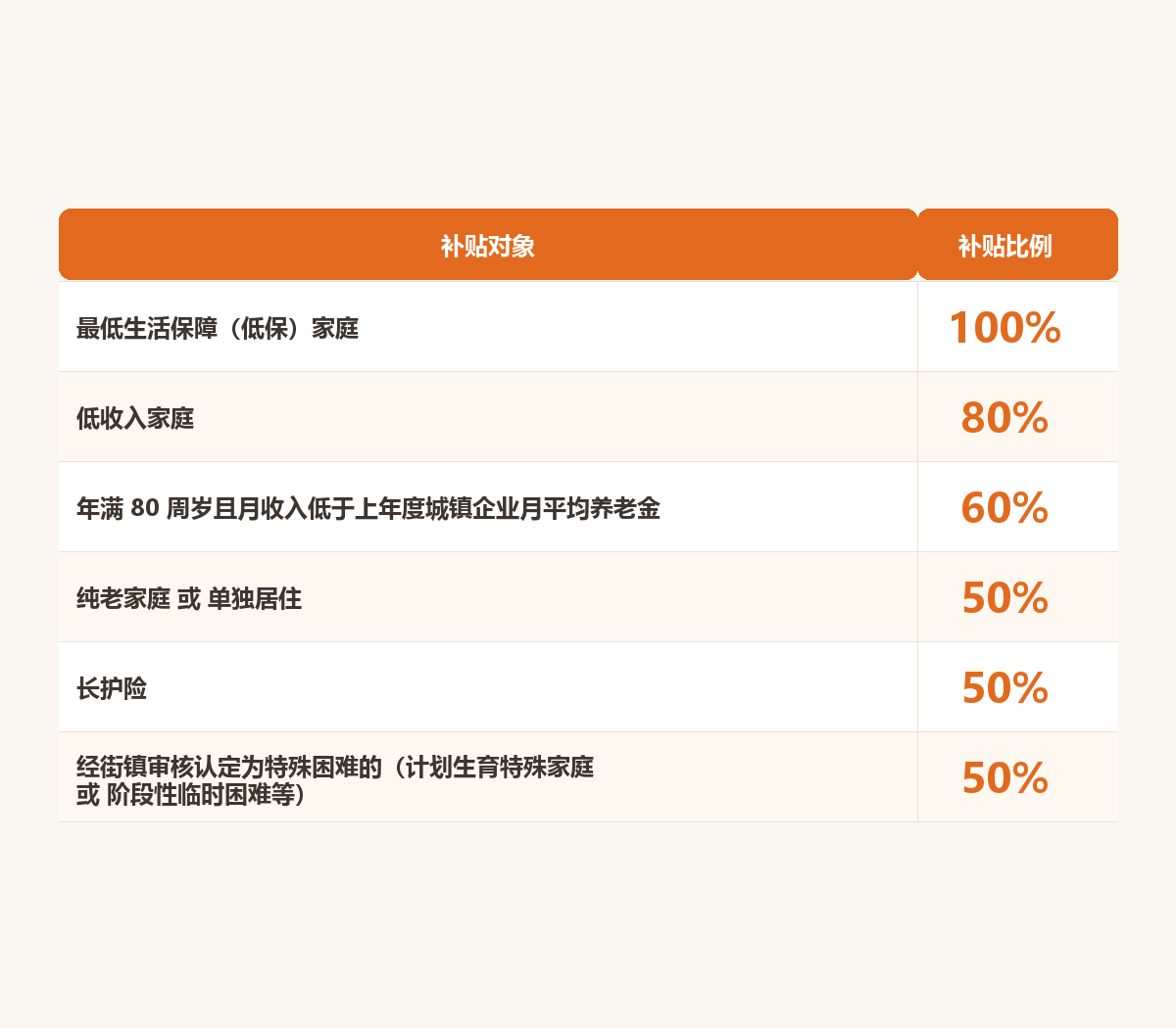 上海市适老化改造补贴标准一览