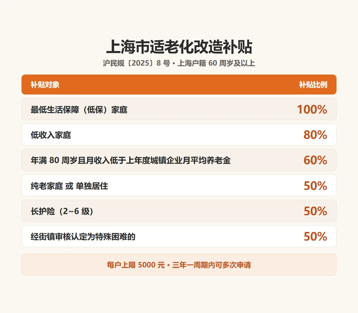 上海市适老化改造补贴标准一览